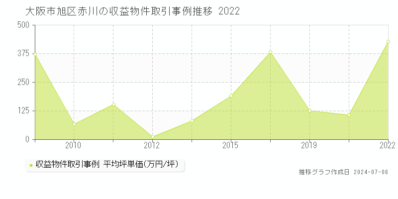 大阪市旭区赤川のアパート価格推移グラフ 