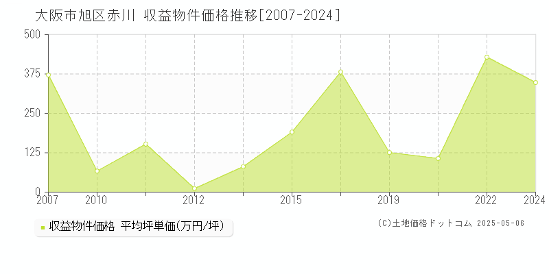 赤川(大阪市旭区)の収益物件価格推移グラフ(坪単価)[2007-2024年]