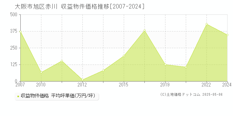 大阪市旭区赤川のアパート価格推移グラフ 