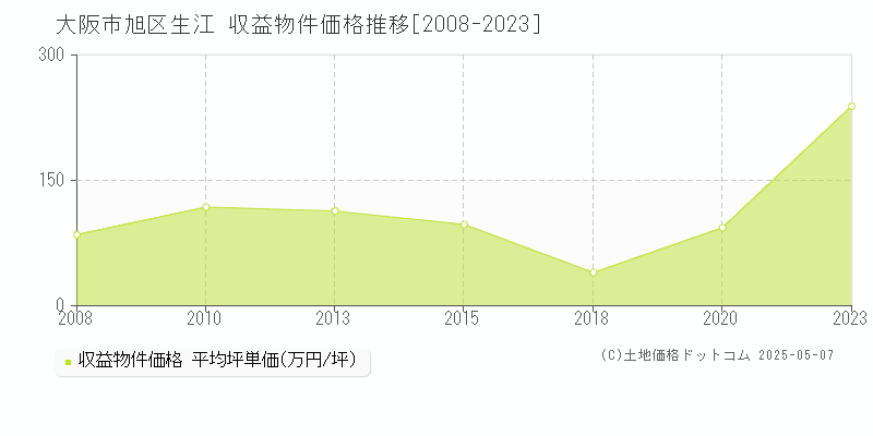 生江(大阪市旭区)の収益物件価格推移グラフ(坪単価)[2008-2023年]