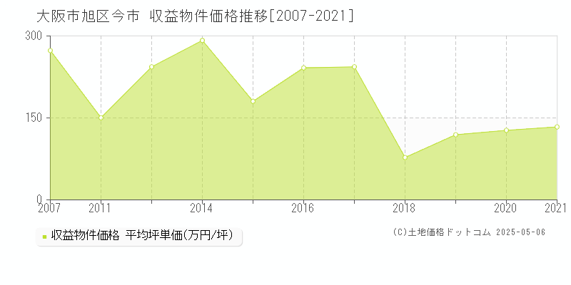 今市(大阪市旭区)の収益物件価格推移グラフ(坪単価)[2007-2021年]