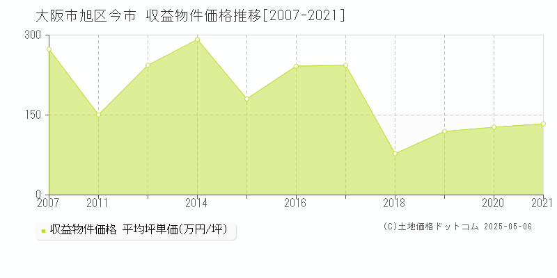 大阪市旭区今市のアパート価格推移グラフ 