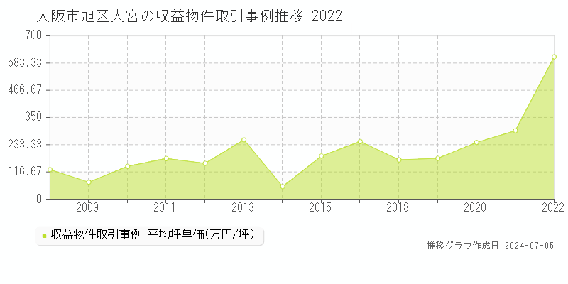大阪市旭区大宮のアパート価格推移グラフ 