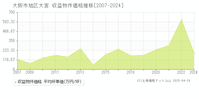 大阪市旭区大宮のアパート価格推移グラフ 