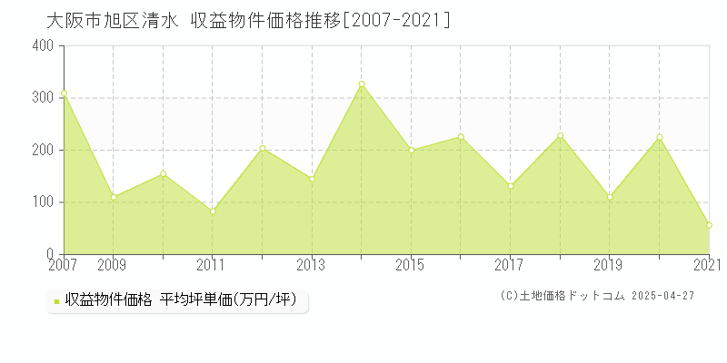 大阪市旭区清水のアパート価格推移グラフ 