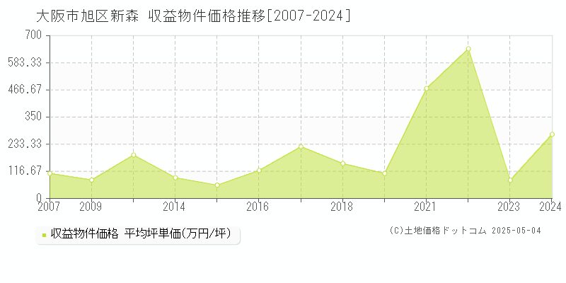 新森(大阪市旭区)の収益物件価格推移グラフ(坪単価)[2007-2024年]