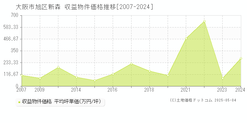 大阪市旭区新森のアパート価格推移グラフ 