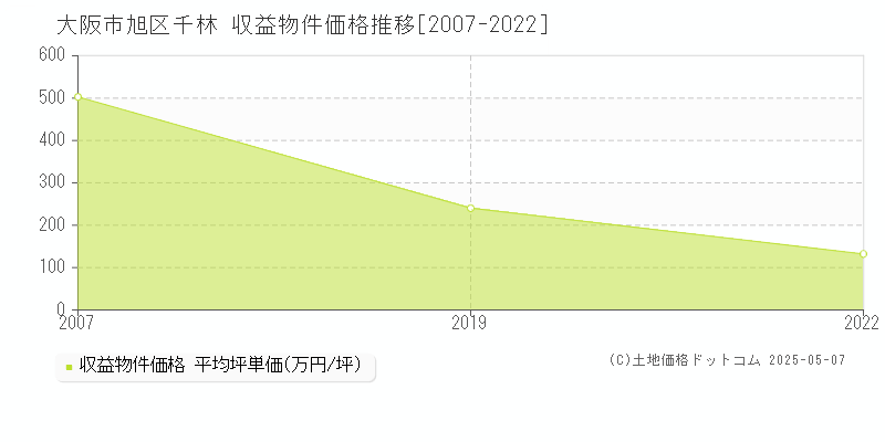 千林(大阪市旭区)の収益物件価格推移グラフ(坪単価)[2007-2022年]