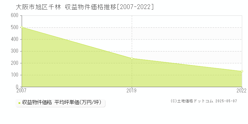 大阪市旭区千林のアパート価格推移グラフ 