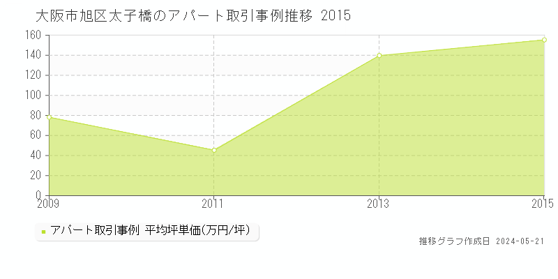 大阪市旭区太子橋のアパート価格推移グラフ 