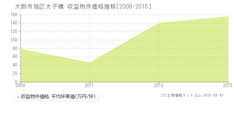 太子橋(大阪市旭区)の収益物件価格推移グラフ(坪単価)[2009-2015年]