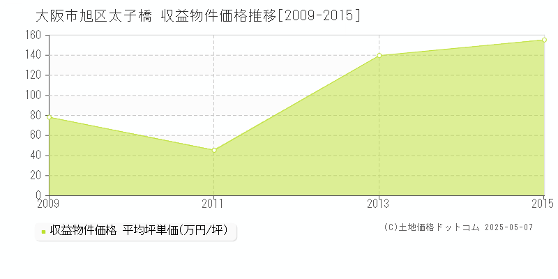 大阪市旭区太子橋のアパート価格推移グラフ 