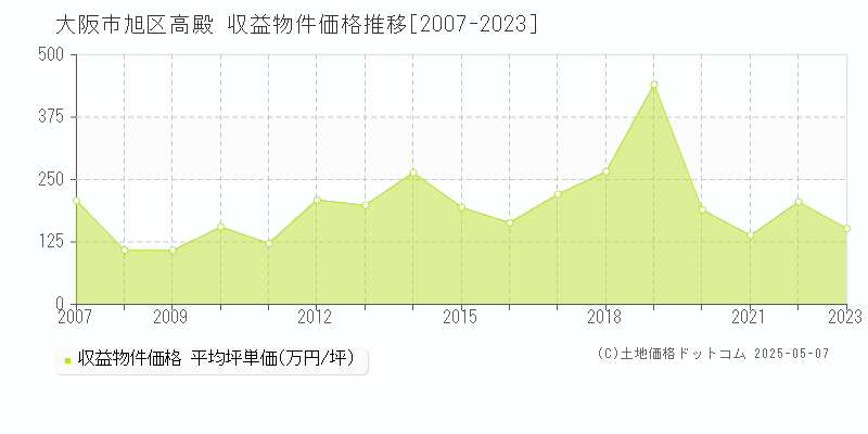高殿(大阪市旭区)の収益物件価格推移グラフ(坪単価)[2007-2023年]