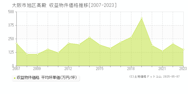 大阪市旭区高殿のアパート価格推移グラフ 