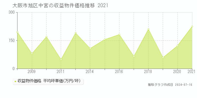 大阪市旭区中宮のアパート価格推移グラフ 