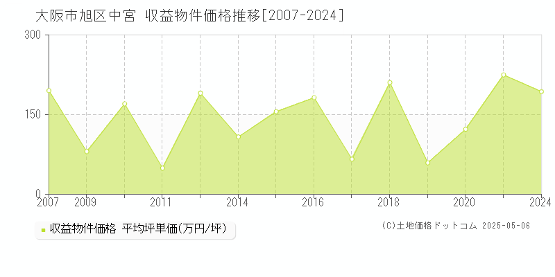 中宮(大阪市旭区)の収益物件価格推移グラフ(坪単価)[2007-2024年]