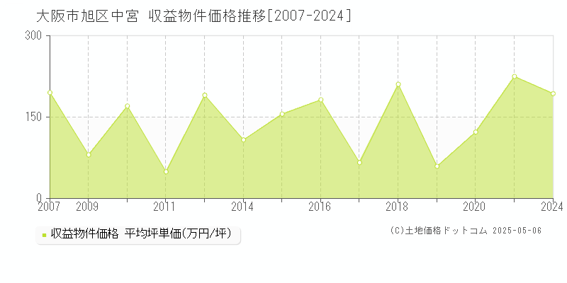 大阪市旭区中宮のアパート価格推移グラフ 