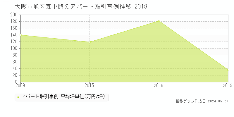 大阪市旭区森小路のアパート価格推移グラフ 
