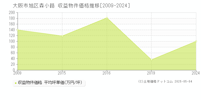 森小路(大阪市旭区)の収益物件価格推移グラフ(坪単価)[2009-2024年]