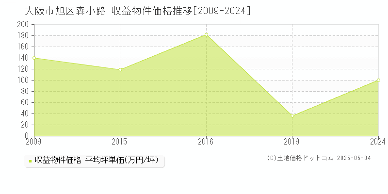 大阪市旭区森小路のアパート価格推移グラフ 