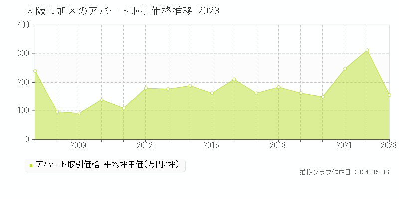 大阪市旭区のアパート取引事例推移グラフ 