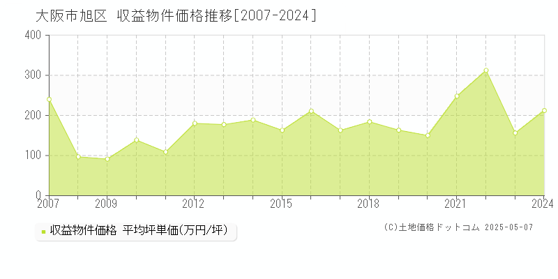 大阪市旭区(大阪府)の収益物件価格推移グラフ(坪単価)[2007-2024年]