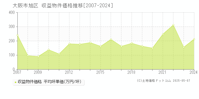 大阪市旭区全域のアパート価格推移グラフ 