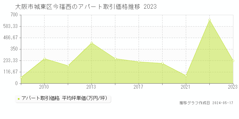 大阪市城東区今福西のアパート価格推移グラフ 