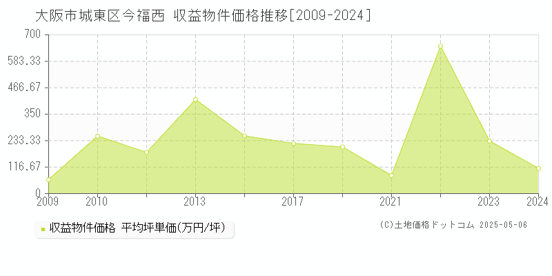 今福西(大阪市城東区)の収益物件価格推移グラフ(坪単価)[2009-2024年]