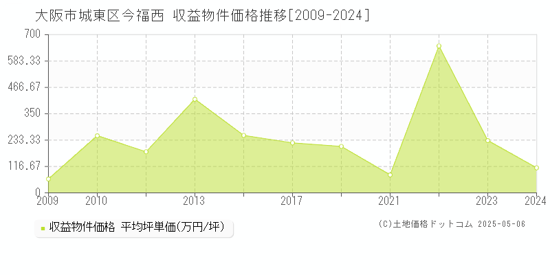 大阪市城東区今福西のアパート価格推移グラフ 