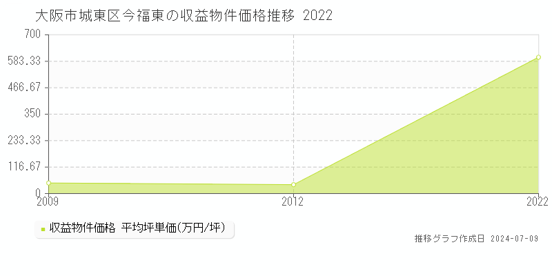 大阪市城東区今福東のアパート価格推移グラフ 