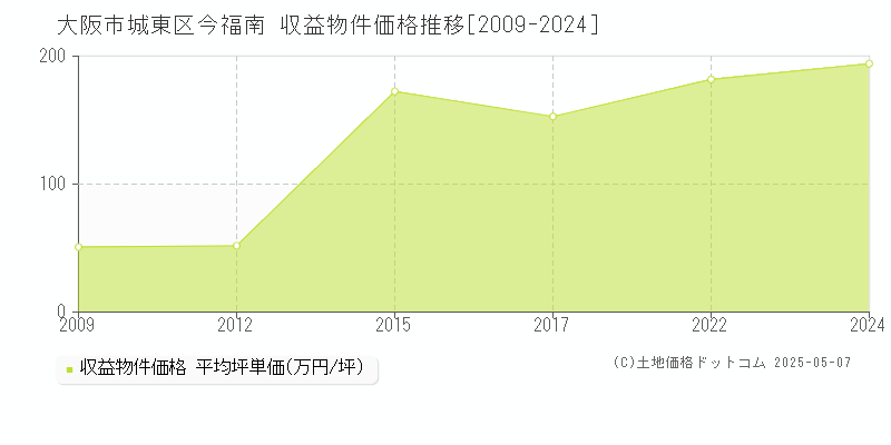 今福南(大阪市城東区)の収益物件価格推移グラフ(坪単価)[2009-2024年]