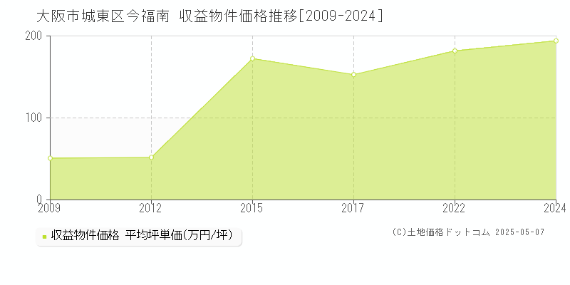 大阪市城東区今福南のアパート価格推移グラフ 