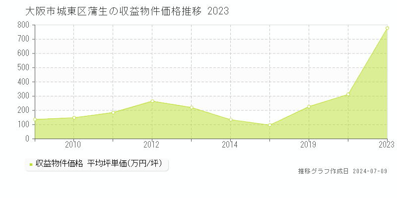 大阪市城東区蒲生の収益物件取引事例推移グラフ 