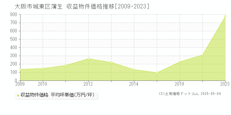 蒲生(大阪市城東区)の収益物件価格推移グラフ(坪単価)[2009-2023年]