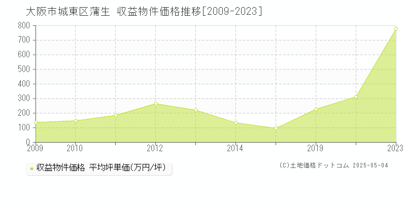 大阪市城東区蒲生のアパート価格推移グラフ 