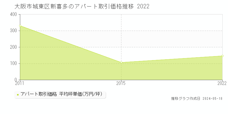 大阪市城東区新喜多のアパート取引事例推移グラフ 