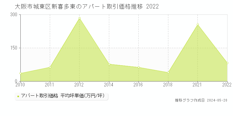 大阪市城東区新喜多東のアパート価格推移グラフ 