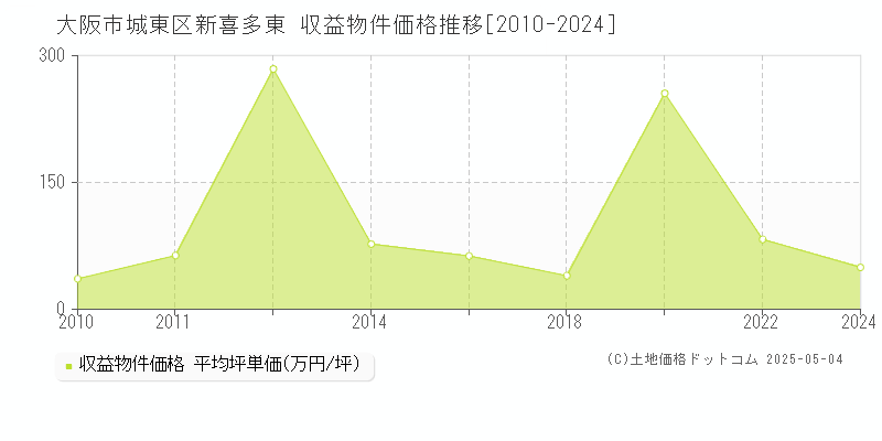 新喜多東(大阪市城東区)の収益物件価格推移グラフ(坪単価)[2010-2024年]