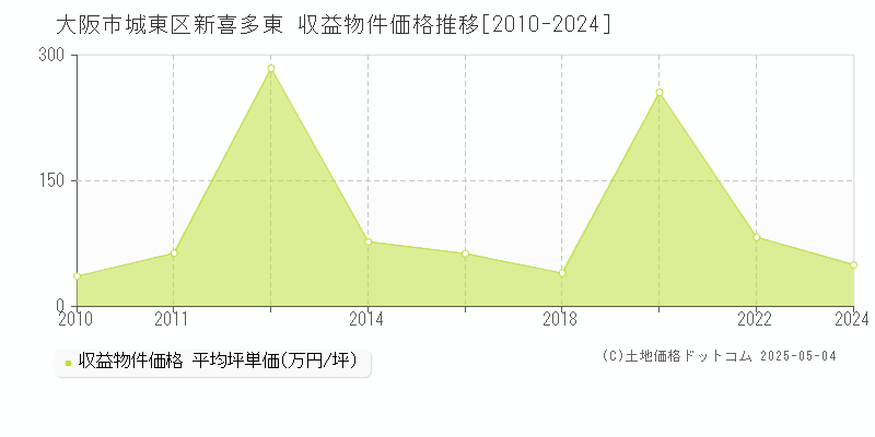 大阪市城東区新喜多東のアパート価格推移グラフ 