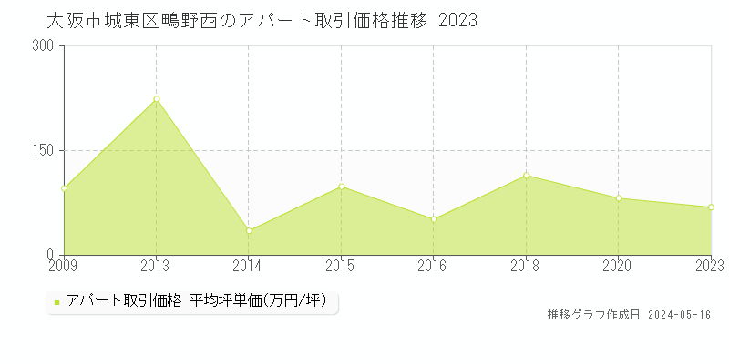 大阪市城東区鴫野西のアパート価格推移グラフ 