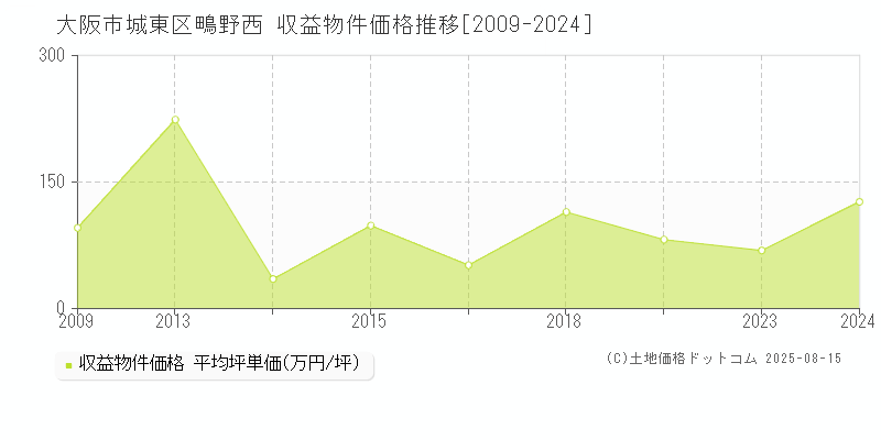 鴫野西(大阪市城東区)の収益物件価格推移グラフ(坪単価)[2009-2024年]