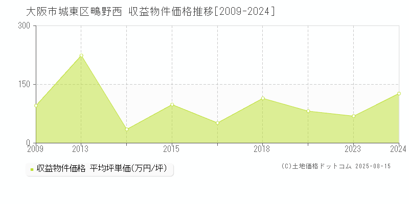 大阪市城東区鴫野西のアパート価格推移グラフ 