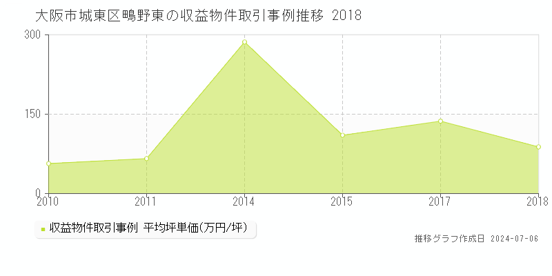 大阪市城東区鴫野東のアパート取引事例推移グラフ 