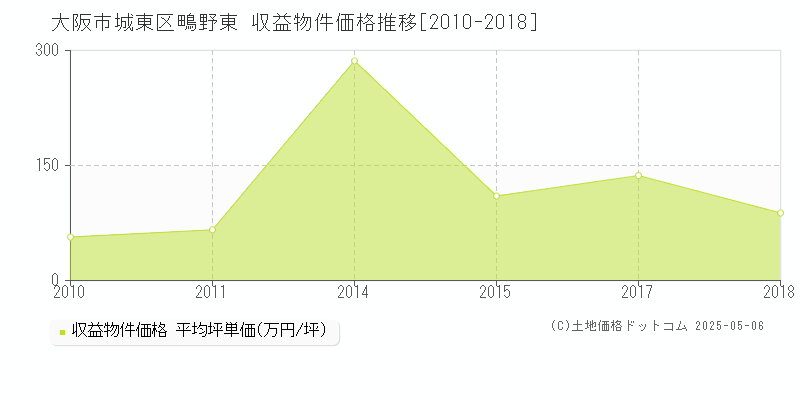 鴫野東(大阪市城東区)の収益物件価格推移グラフ(坪単価)[2010-2018年]