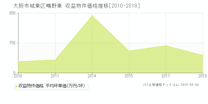 大阪市城東区鴫野東のアパート取引事例推移グラフ 