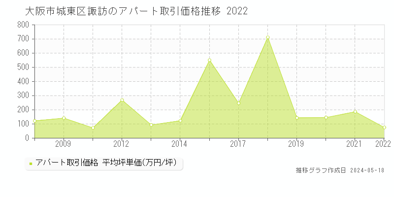 大阪市城東区諏訪のアパート価格推移グラフ 