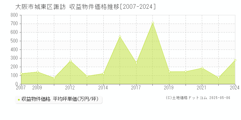 諏訪(大阪市城東区)の収益物件価格推移グラフ(坪単価)[2007-2024年]