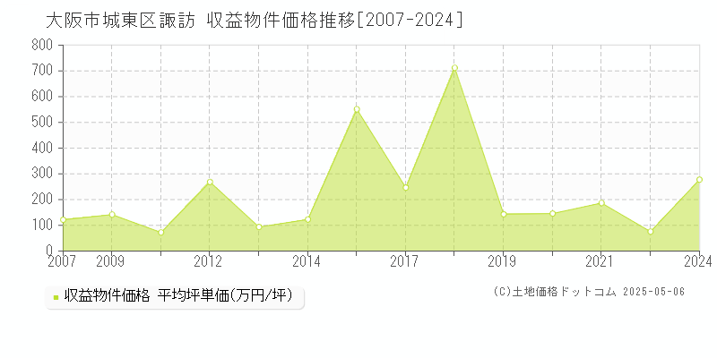 大阪市城東区諏訪のアパート価格推移グラフ 