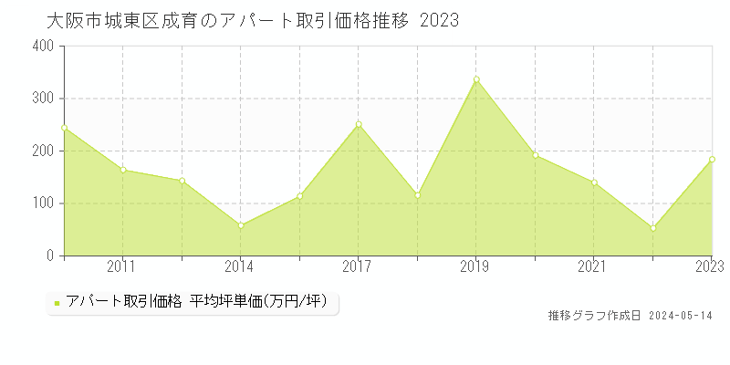 大阪市城東区成育のアパート価格推移グラフ 